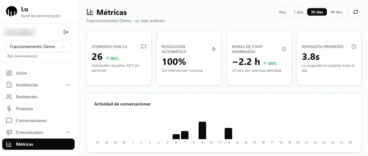 Tablero de métricas de Lu con conversaciones atendidas, resolución automática, horas de staff ahorradas, saldo por cobrar y monto recuperado en el periodo.
